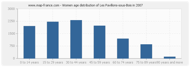 Women age distribution of Les Pavillons-sous-Bois in 2007